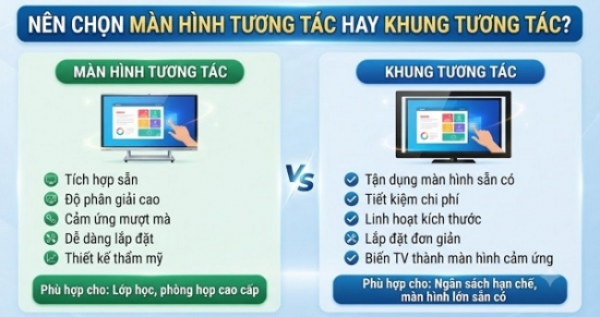 Nên chọn màn hình tương tác hay khung tương tác ?