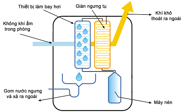 Máy hút ẩm công nghiệp Decker DID-210