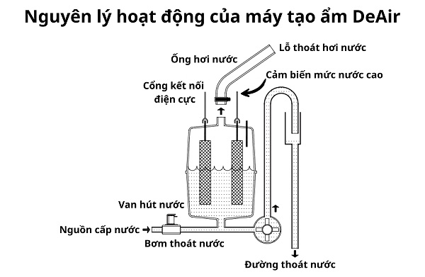 Máy tạo ẩm DeAir.HM-90S